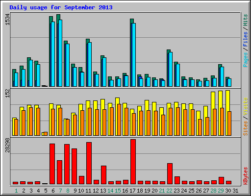 Daily usage for September 2013