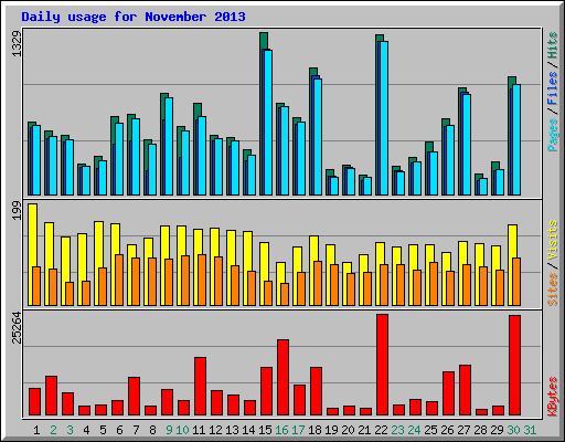 Daily usage for November 2013