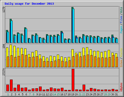 Daily usage for December 2013