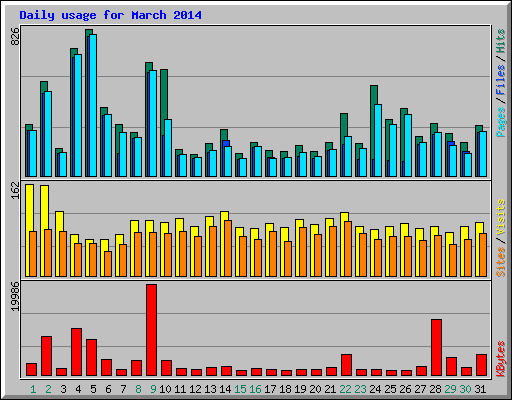 Daily usage for March 2014