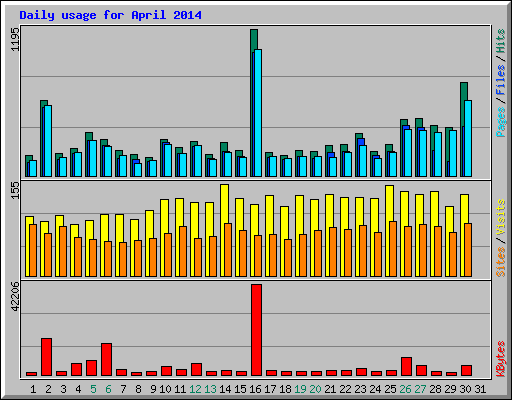 Daily usage for April 2014