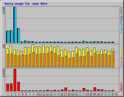 Daily usage for June 2014