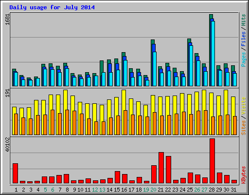 Daily usage for July 2014