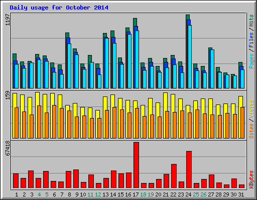 Daily usage for October 2014