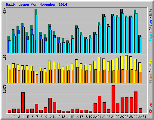 Daily usage for November 2014