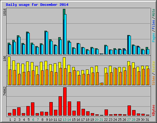 Daily usage for December 2014