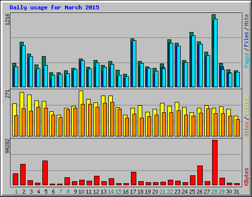 Daily usage for March 2015