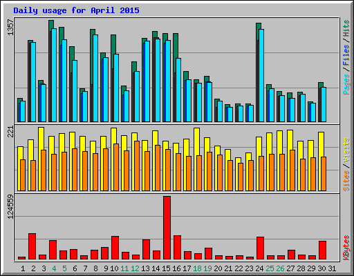 Daily usage for April 2015