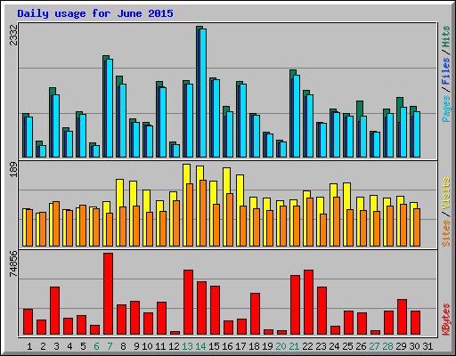 Daily usage for June 2015