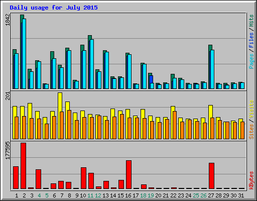 Daily usage for July 2015