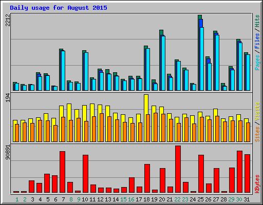 Daily usage for August 2015