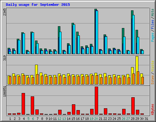 Daily usage for September 2015