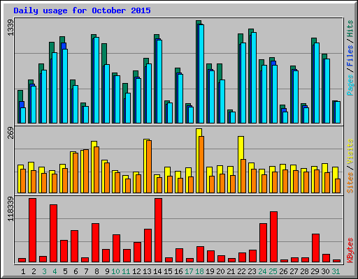 Daily usage for October 2015