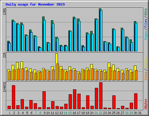 Daily usage for November 2015