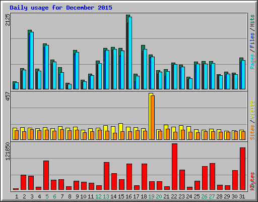 Daily usage for December 2015