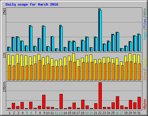 Daily usage for March 2016