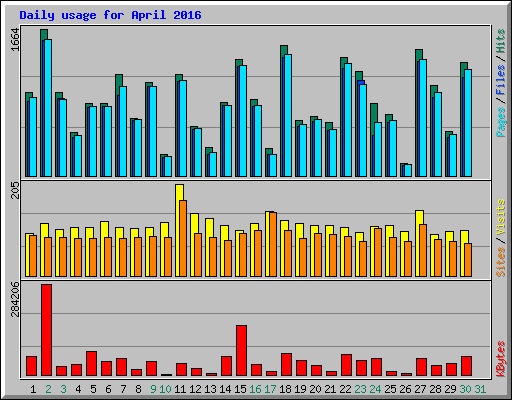 Daily usage for April 2016