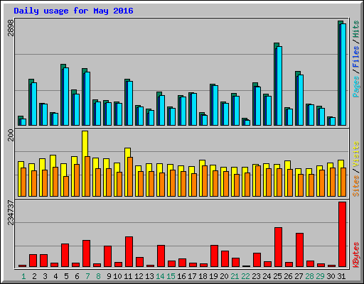 Daily usage for May 2016