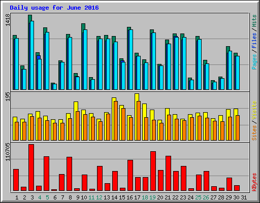 Daily usage for June 2016