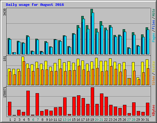 Daily usage for August 2016