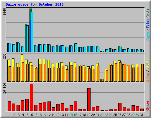 Daily usage for October 2016