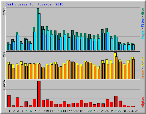 Daily usage for November 2016