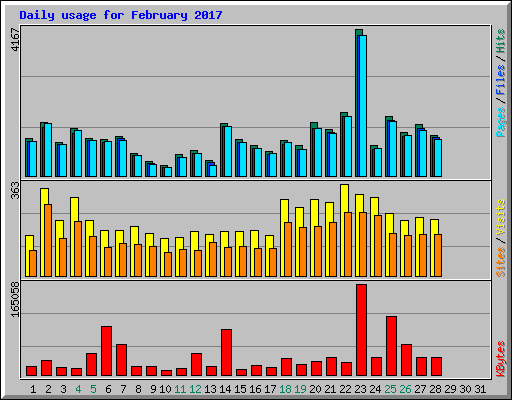 Daily usage for February 2017