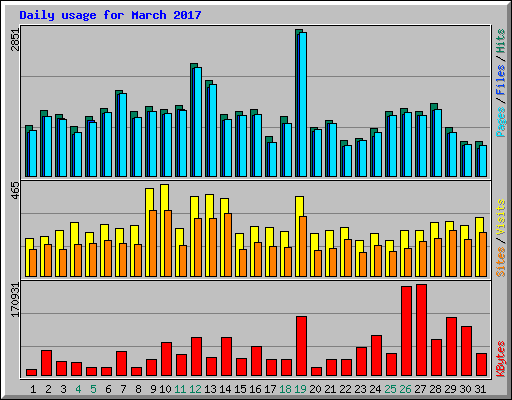 Daily usage for March 2017