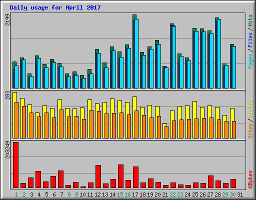 Daily usage for April 2017