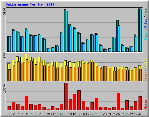 Daily usage for May 2017