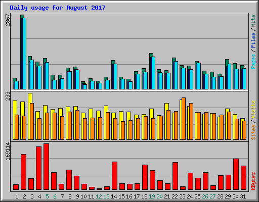 Daily usage for August 2017