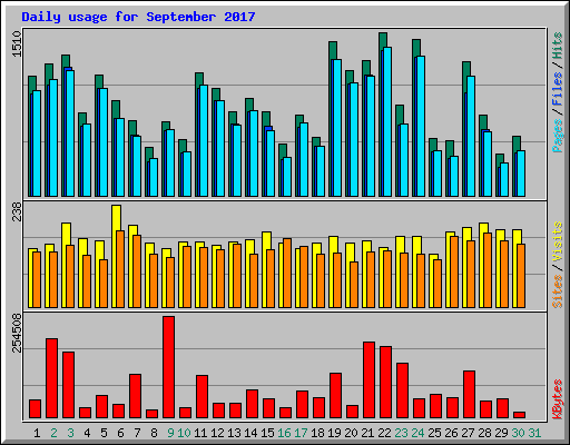 Daily usage for September 2017