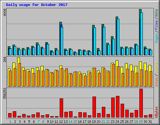 Daily usage for October 2017