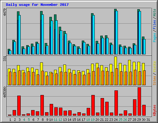 Daily usage for November 2017