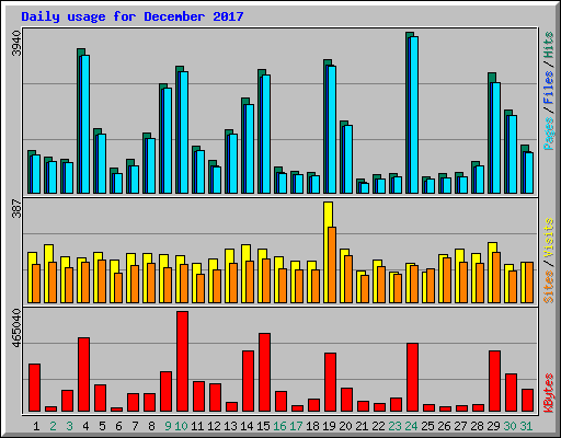 Daily usage for December 2017