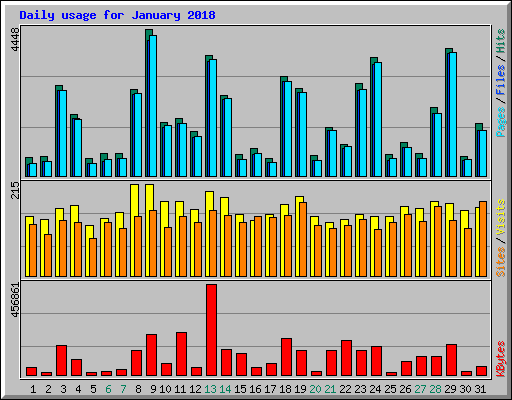 Daily usage for January 2018