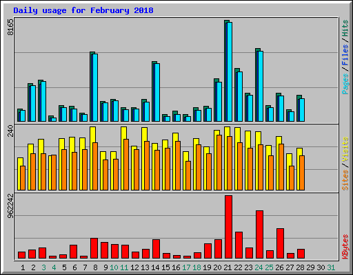 Daily usage for February 2018