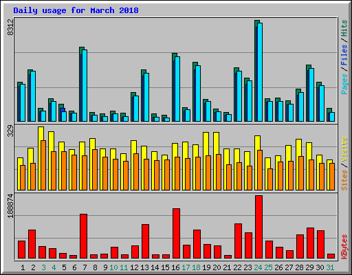 Daily usage for March 2018