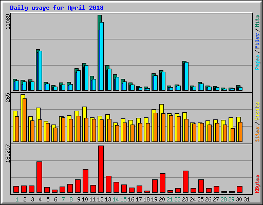 Daily usage for April 2018