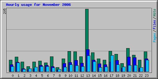 Hourly usage for November 2006