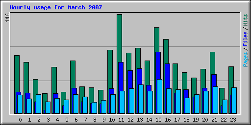 Hourly usage for March 2007