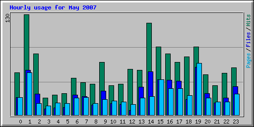 Hourly usage for May 2007