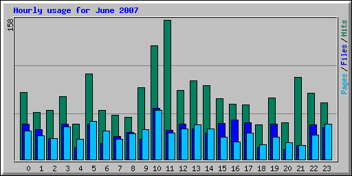 Hourly usage for June 2007