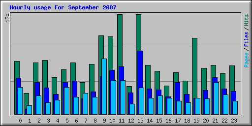 Hourly usage for September 2007