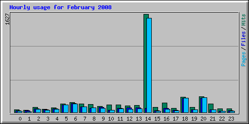 Hourly usage for February 2008