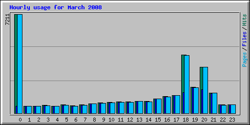 Hourly usage for March 2008