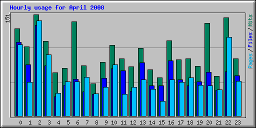 Hourly usage for April 2008