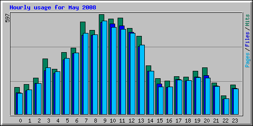 Hourly usage for May 2008