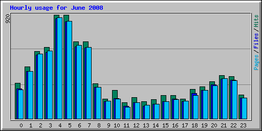 Hourly usage for June 2008