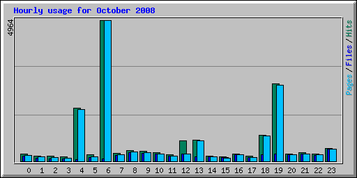 Hourly usage for October 2008